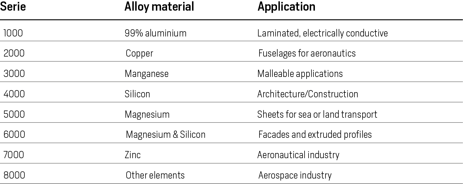 Aluminium alloys, applications